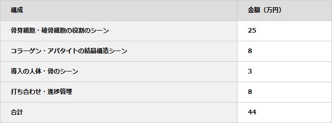 価格の構成要素