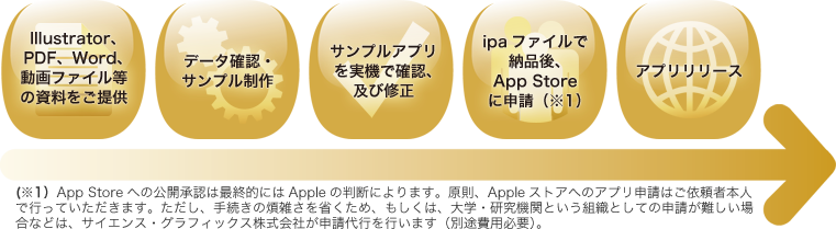 App Storeでのアプリ配布までの流れ