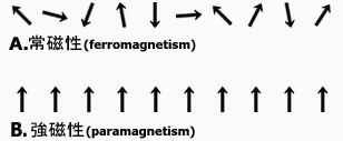 図.常磁性と強磁性