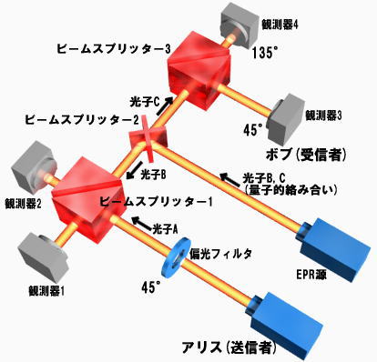 光子を用いた量子テレポーテーションの実験装置