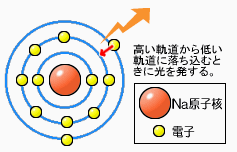 図.ナトリウムD線の原理