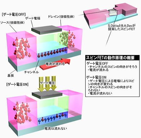 図.スピンFETとその動作原理