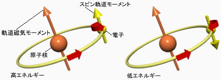 図.スピン軌道カップリングによる影響