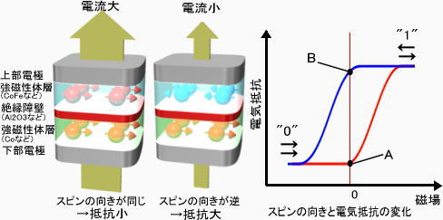 図.TMR素子の構造