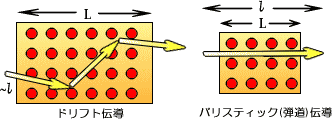 ドリフト電流とバリスティック伝導のモデル図